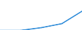 KN 2832 /Exporte /Einheit = Preise (Euro/Tonne) /Partnerland: Sowjetunion /Meldeland: Eur27 /2832:Sulfite; Thiosulfate
