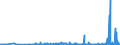 KN 2832 /Exporte /Einheit = Preise (Euro/Tonne) /Partnerland: Albanien /Meldeland: Eur27_2020 /2832:Sulfite; Thiosulfate