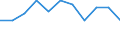 KN 2833 /Exporte /Einheit = Preise (Euro/Tonne) /Partnerland: Ceuta und Melilla /Meldeland: Eur27 /2833:Sulfate; Alaune; Peroxosulfate `persulfate`
