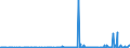 KN 2833 /Exporte /Einheit = Preise (Euro/Tonne) /Partnerland: Burkina Faso /Meldeland: Eur27_2020 /2833:Sulfate; Alaune; Peroxosulfate `persulfate`