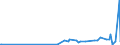 KN 28342940 /Exporte /Einheit = Preise (Euro/Tonne) /Partnerland: Weissrussland /Meldeland: Eur27_2020 /28342940:Kupfernitrate