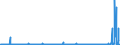 KN 2834 /Exporte /Einheit = Preise (Euro/Tonne) /Partnerland: Russland /Meldeland: Eur27_2020 /2834:Nitrite; Nitrate (Ausg. Anorganische Oder Organische Verbindungen von Quecksilber)