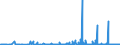KN 2834 /Exporte /Einheit = Preise (Euro/Tonne) /Partnerland: Algerien /Meldeland: Eur27_2020 /2834:Nitrite; Nitrate (Ausg. Anorganische Oder Organische Verbindungen von Quecksilber)