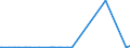 KN 28352990 /Exporte /Einheit = Preise (Euro/Tonne) /Partnerland: Turkmenistan /Meldeland: Eur15 /28352990:Phosphate (Ausg. Triammoniumphosphat, Mononatriumdihydrogenphosphat, Dinatriumhydrogenphosphat, Trinatriumphosphat Sowie Phosphate des Kaliums und des Calciums)