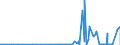 KN 28402010 /Exporte /Einheit = Preise (Euro/Tonne) /Partnerland: Portugal /Meldeland: Eur27_2020 /28402010:Natriumborate, Wasserfrei (Ausg. Dinatriumtetraborat [raffinierter Borax])