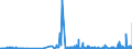 KN 28431010 /Exporte /Einheit = Preise (Euro/Tonne) /Partnerland: Polen /Meldeland: Eur27_2020 /28431010:Silber in Kolloidem Zustand