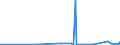 KN 2843 /Exporte /Einheit = Preise (Euro/Tonne) /Partnerland: Kirgistan /Meldeland: Eur27_2020 /2843:Edelmetalle in Kolloidem Zustand; Anorganische Oder Organische Verbindungen der Edelmetalle, Auch Chemisch Uneinheitlich; Edelmetallamalgame