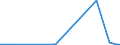 KN 28443099 /Exporte /Einheit = Preise (Euro/Tonne) /Partnerland: Norwegen /Meldeland: Eur27_2020 /28443099:Salze des Thoriums
