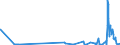 KN 28443099 /Exporte /Einheit = Preise (Euro/Tonne) /Partnerland: Intra-eur /Meldeland: Eur27_2020 /28443099:Salze des Thoriums