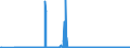 KN 2847 /Exporte /Einheit = Preise (Euro/Tonne) /Partnerland: Portugal /Meldeland: Eur27_2020 /2847:Wasserstoffperoxid, Auch mit Harnstoff Verfestigt