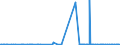 KN 28491000 /Exporte /Einheit = Preise (Euro/Tonne) /Partnerland: Senegal /Meldeland: Eur27_2020 /28491000:Calciumcarbid, Auch Chemisch Uneinheitlich