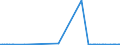 KN 28491000 /Exporte /Einheit = Preise (Euro/Tonne) /Partnerland: Madagaskar /Meldeland: Eur27_2020 /28491000:Calciumcarbid, Auch Chemisch Uneinheitlich
