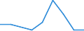 KN 28510090 /Exporte /Einheit = Preise (Euro/Tonne) /Partnerland: Sudan /Meldeland: Eur27 /28510090:Verbindungen, Anorganischer Art, A.n.g. Sowie Amalgame von Anderen Metallen als Edelmetallen