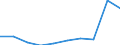 KN 28510090 /Exporte /Einheit = Preise (Euro/Tonne) /Partnerland: Usa /Meldeland: Eur27 /28510090:Verbindungen, Anorganischer Art, A.n.g. Sowie Amalgame von Anderen Metallen als Edelmetallen