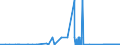 CN 29012100 /Exports /Unit = Prices (Euro/ton) /Partner: Ireland /Reporter: Eur27_2020 /29012100:Ethylene