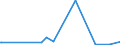 KN 29012300 /Exporte /Einheit = Preise (Euro/Tonne) /Partnerland: Aegypten /Meldeland: Europäische Union /29012300:Buten 'butylen' und Seine Isomeren