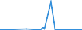 KN 29012300 /Exporte /Einheit = Preise (Euro/Tonne) /Partnerland: Brasilien /Meldeland: Eur27_2020 /29012300:Buten 'butylen' und Seine Isomeren