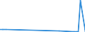 KN 29022000 /Exporte /Einheit = Preise (Euro/Tonne) /Partnerland: Kongo /Meldeland: Europäische Union /29022000:Benzol
