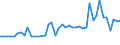 CN 29034200 /Exports /Unit = Prices (Euro/ton) /Partner: Bulgaria /Reporter: Eur27_2020 /29034200:Dichlorodifluoromethane