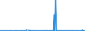 KN 29051100 /Exporte /Einheit = Preise (Euro/Tonne) /Partnerland: Dem. Rep. Kongo /Meldeland: Eur27_2020 /29051100:Methanol `methylalkohol`