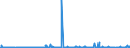 KN 29052200 /Exporte /Einheit = Preise (Euro/Tonne) /Partnerland: Suedafrika /Meldeland: Eur27_2020 /29052200:Terpenalkohole, Acyclisch