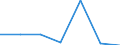 CN 29071300 /Exports /Unit = Prices (Euro/ton) /Partner: Switzerland /Reporter: Eur27 /29071300:Octylphenol, Nonylphenol and Their Isomers; Salts Thereof