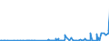 KN 29071910 /Exporte /Einheit = Preise (Euro/Tonne) /Partnerland: Tuerkei /Meldeland: Eur27_2020 /29071910:P-tert-butylphenol