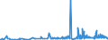 CN 29151200 /Exports /Unit = Prices (Euro/ton) /Partner: Algeria /Reporter: Eur27_2020 /29151200:Salts of Formic Acid