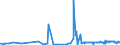 CN 29161500 /Exports /Unit = Prices (Euro/ton) /Partner: For.jrep.mac /Reporter: Eur27_2020 /29161500:Oleic, Linoleic or Linolenic Acids, Their Salts and Esters