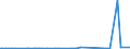 CN 29161500 /Exports /Unit = Prices (Euro/ton) /Partner: Angola /Reporter: Eur27_2020 /29161500:Oleic, Linoleic or Linolenic Acids, Their Salts and Esters