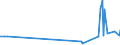 CN 29171310 /Exports /Unit = Prices (Euro/ton) /Partner: Norway /Reporter: Eur27_2020 /29171310:Sebacic Acid