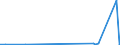 CN 29211200 /Exports /Unit = Prices (Euro/ton) /Partner: India /Reporter: Eur27_2020 /29211200:Diethylamine and its Salts