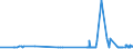 KN 29213010 /Exporte /Einheit = Preise (Euro/Tonne) /Partnerland: Estland /Meldeland: Eur27_2020 /29213010:Cyclohexylamin, Cyclohexyldimethylamin und Ihre Salze
