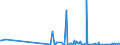 KN 29309013 /Exporte /Einheit = Preise (Euro/Tonne) /Partnerland: Ukraine /Meldeland: Eur27_2020 /29309013:Cystein und Cystin
