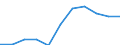 KN 2930 /Exporte /Einheit = Preise (Euro/Tonne) /Partnerland: Belgien/Luxemburg /Meldeland: Eur27 /2930:Thioverbindungen, Organisch