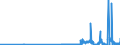 KN 30029030 /Exporte /Einheit = Preise (Euro/Tonne) /Partnerland: Kroatien /Meldeland: Eur27_2020 /30029030:Blut von Tieren, zu Therapeutischen, Prophylaktischen Oder Diagnostischen Zwecken Zubereitet