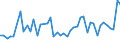 CN 3102 /Exports /Unit = Prices (Euro/ton) /Partner: Mali /Reporter: Eur27_2020 /3102:Mineral or Chemical Nitrogenous Fertilisers (Excl. Those in Tablets or Similar Forms, or in Packages With a Gross Weight of <= 10 Kg)