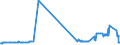 CN 38030010 /Exports /Unit = Prices (Euro/ton) /Partner: Spain /Reporter: Eur27_2020 /38030010:Crude Tall Oil