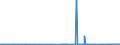 CN 38030090 /Exports /Unit = Prices (Euro/ton) /Partner: Portugal /Reporter: Eur27_2020 /38030090:Tall Oil, Whether or not Refined (Excl. Crude Tall Oil)