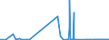 CN 38030090 /Exports /Unit = Prices (Euro/ton) /Partner: Lithuania /Reporter: Eur27_2020 /38030090:Tall Oil, Whether or not Refined (Excl. Crude Tall Oil)