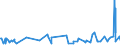 KN 3805 /Exporte /Einheit = Preise (Euro/Tonne) /Partnerland: Moldau /Meldeland: Eur27_2020 /3805:BalsamterpentinÃ¶l, HolzterpentinÃ¶l, SulfatterpentinÃ¶l und Andere Terpenhaltige Ã–le aus der Destillation Oder Einer Anderen Behandlung der NadelhÃ¶lzer; Dipenten, Roh; SulfitterpentinÃ¶l und Anderes Rohes Para-cymol; Pine-oil, Alpha-terpineol als Hauptbestandteil Enthaltend