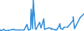 KN 3805 /Exporte /Einheit = Preise (Euro/Tonne) /Partnerland: Benin /Meldeland: Eur27_2020 /3805:BalsamterpentinÃ¶l, HolzterpentinÃ¶l, SulfatterpentinÃ¶l und Andere Terpenhaltige Ã–le aus der Destillation Oder Einer Anderen Behandlung der NadelhÃ¶lzer; Dipenten, Roh; SulfitterpentinÃ¶l und Anderes Rohes Para-cymol; Pine-oil, Alpha-terpineol als Hauptbestandteil Enthaltend