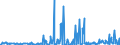 CN 38061000 /Exports /Unit = Prices (Euro/ton) /Partner: Lithuania /Reporter: Eur27_2020 /38061000:Rosin and Resin Acids