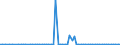 KN 38231930 /Exporte /Einheit = Preise (Euro/Tonne) /Partnerland: Ver.koenigreich(Nordirland) /Meldeland: Eur27_2020 /38231930:DestillationsfettsÃ¤uren