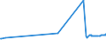 KN 38231930 /Exporte /Einheit = Preise (Euro/Tonne) /Partnerland: Ukraine /Meldeland: Eur27_2020 /38231930:DestillationsfettsÃ¤uren
