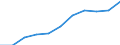 CN 3823 /Exports /Unit = Prices (Euro/ton) /Partner: Belgium/Luxembourg /Reporter: Eur27 /3823:Industrial Monocarboxylic Fatty Acids; Acid Oils From Refining; Industrial Fatty Alcohols