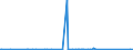 CN 38256100 /Exports /Unit = Prices (Euro/ton) /Partner: Usa /Reporter: Eur27_2020 /38256100:Wastes From Chemical or Allied Industries, Mainly Containing Organic Constituents (Excl. Anti-freeze Fluids)