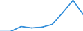 CN 39045000 /Exports /Unit = Prices (Euro/ton) /Partner: Austria /Reporter: Eur27 /39045000:Vinylidene Chloride Polymers, in Primary Forms