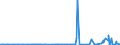 KN 3905 /Exporte /Einheit = Preise (Euro/Tonne) /Partnerland: Aequat.guin. /Meldeland: Eur27_2020 /3905:Polymere des Vinylacetats Oder Anderer Vinylester, in PrimÃ¤rformen; Andere Vinylpolymere, in PrimÃ¤rformen