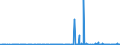 KN 4005 /Exporte /Einheit = Preise (Euro/Tonne) /Partnerland: Mauretanien /Meldeland: Eur27_2020 /4005:Kautschukmischungen, Nichtvulkanisiert, in PrimÃ¤rformen Oder in Platten, BlÃ¤ttern Oder Streifen (Ausg. Mischungen von Naturkautschuk, Balata, Guttapercha, Guayule, Chicle Oder Ã¤hnl. NatÃ¼rlichen Kautschukarten mit Synthetischem Kautschuk Oder Faktis)